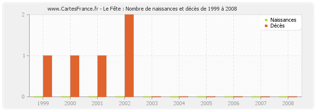 Le Fête : Nombre de naissances et décès de 1999 à 2008